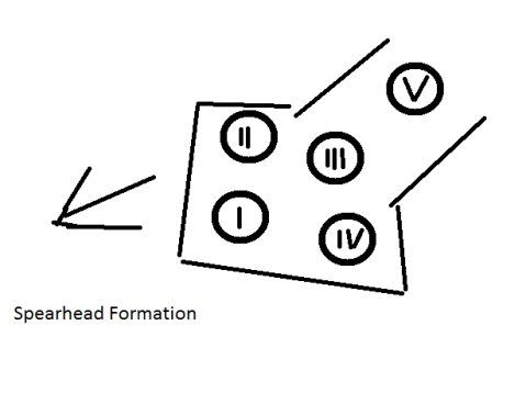 spearhead formation